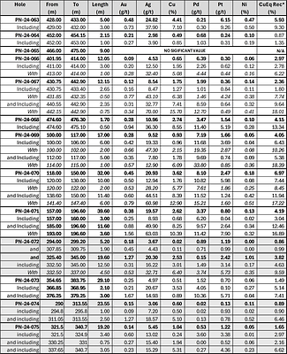 Table 1: Significant recent assay results obtained at the Lion Discovery zone (CNW Group/Power Nickel Inc.)