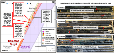 Figure 2: Section 268+25. Sulphide zone is between Red Brackets. Comprised of Massive And Semi Massive Chalcopyrite and Stringers. (CNW Group/Power Nickel Inc.)