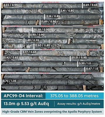 Figure 3: Drill Core Tray Photo Highlighting APC99-D4 (CNW Group/Collective Mining Ltd.)