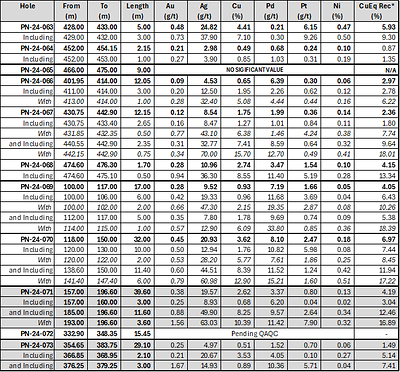 Table 1: Significant recent assay results obtained at the Lion Discovery zone (CNW Group/Power Nickel Inc.)