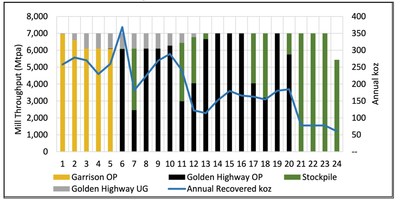 Figure 2: Table showing production profile of the Tower Gold Project over the Life of Mine. (Source: Moneta Gold Inc. press release on PEA for Tower Gold, issued September 7, 2022) (CNW Group/Metalla Royalty and Streaming Ltd.)