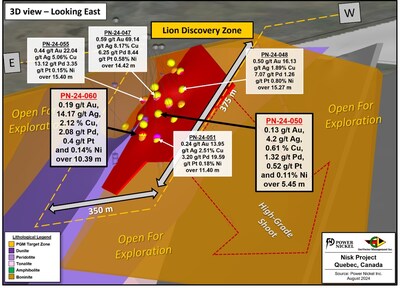 Figure 1:&nbsp;3D view of the Lion Discovery Zone highlighting the location of holes PN-24-050 and PN-24-060. The figure also illustrates the current interpretation of its geometry, as well as the vast open ground area that could potentially be host of more than one of these mineralized zones. (CNW Group/Power Nickel Inc.)