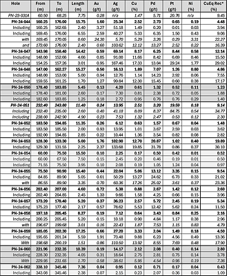 Table 1 : Significant Results of the Lion Discovery 2024 Winter Drilling Program (CNW Group/Power Nickel Inc.)