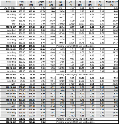 Table 1 : Significant Results and Assay Status – Lion Discovery drilling winter 2024.
&nbsp; &nbsp; &nbsp; &nbsp; &nbsp; &nbsp;&nbsp;&nbsp;&nbsp;&nbsp;(Holes presented in this release are shaded in grey) (CNW Group/Power Nickel Inc.)