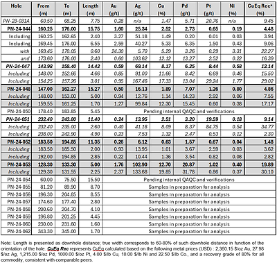 Table 1 : Significant Results and Assay Status – Lion Discovery drilling winter 2024 (Holes presented in this release are shaded in grey) (CNW Group/Power Nickel Inc.)