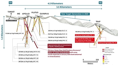 Figure 1: Long Section of the 4.5 Kilometre Porphyry Trend at the Guayabales Project, Highlighting the Discovery Holes at Trap (CNW Group/Collective Mining Ltd.)