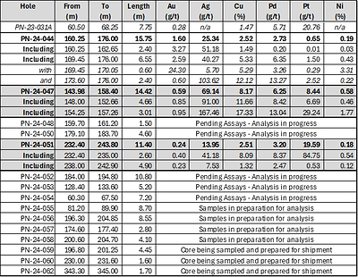Table 1 : Significant Results and Assay Status – Lion Discovery drilling Winter 2024
(Holes presented in this release are shaded in grey)

Note: Length is presented as downhole distance; true width corresponds to 60-80% of such downhole distance in function of the orientation of the hole. (CNW Group/Power Nickel Inc.)