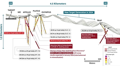 Figure 1: Long Section of the 4.5 Kilometre Porphyry Corridor at the Guayabales Project Outlining Highlights of the Various Discoveries Made and Undrilled Targets (CNW Group/Collective Mining Ltd.)