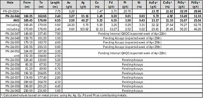 Table 1: Significant results and observation – Lion Discovery drilling Winter 2024 (CNW Group/Power Nickel Inc.)