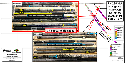 Figure 1: Core photos showing the chalcopyrite-rich intersections defined as the PGM rich zone; location of each intersection is presented on a cross-section view looking east. (CNW Group/Power Nickel Inc.)