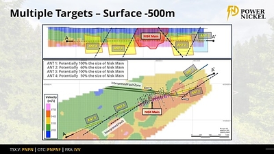 Figure 1: top) Longitudinal view looking north presenting the location and depth of the four ANT targets, bottom) Plan view through the ANT combined survey at elevation 60m, along with the interpreted ANT targets and a schematic representation of the major structures. (CNW Group/Power Nickel Inc.)