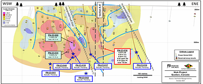 Figure 3: Longitudinal view of the Nisk Main mineralized zone showing the location of the intercepts from the Fall 2023 program. (CNW Group/Power Nickel Inc.)