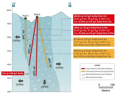 Figure 2: SW - NE Cross section Highlighting APC-33, APC-43, APC-44 and APC-46 (CNW Group/Collective Mining Ltd.)