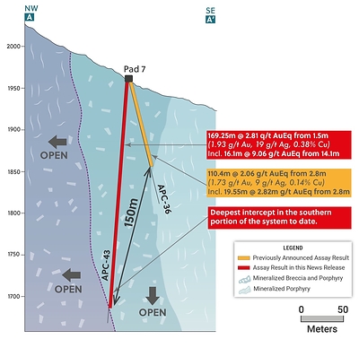 Figure 2: NW – SE Cross Section Highlighting APC-43 and APC-36 (CNW Group/Collective Mining Ltd.)