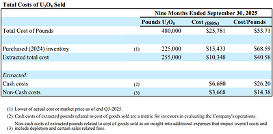 Total Costs of U308 Sold (CNW Group/enCore Energy Corp.)