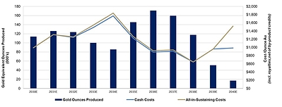 Figure 6: Granite Creek Open Pit LOM Gold Production Profile vs Cost per Ounce (CNW Group/i-80 Gold Corp)