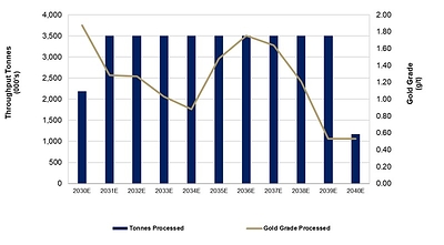 Figure 4: LOM Processing Schedule (CNW Group/i-80 Gold Corp)