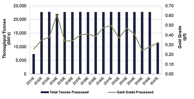 Figure 4: LOM Processing Schedule (CNW Group/i-80 Gold Corp)