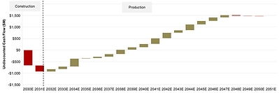 Figure 5: Mineral Point LOM Annual Cash Flow (CNW Group/i-80 Gold Corp)