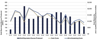 Figure 6: Mineral Point LOM Gold Production Profile vs Cost per Ounce (CNW Group/i-80 Gold Corp)