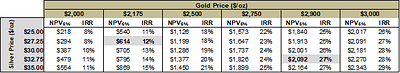 Table 3: Mineral Point Gold Price Sensitivity After-tax Analysis (CNW Group/i-80 Gold Corp)