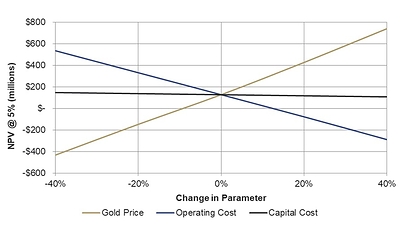 Figure 2: Archimedes Gold Price Sensitivity Cost Analysis (CNW Group/i-80 Gold Corp)