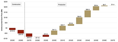 Figure 5: Archimedes LOM Annual Cash Flow (CNW Group/i-80 Gold Corp)