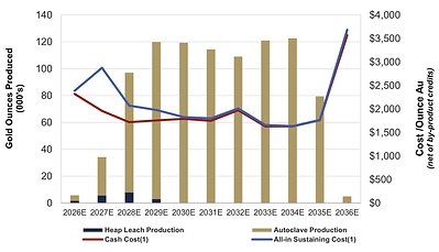 Figure 6: Archimedes LOM Gold Production Profile vs Cost per Ounce (CNW Group/i-80 Gold Corp)