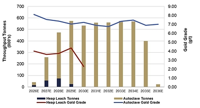 Figure 4: LOM Processing Schedule (CNW Group/i-80 Gold Corp)