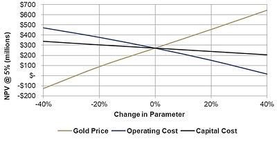 Figure 2: Cove Project Gold Price Sensitivity Cost Analysis (CNW Group/i-80 Gold Corp)