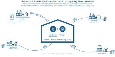Rosita Uranium Project: Satellite Ion Exchange (IX) Plants (Model) (CNW Group/enCore Energy Corp.)