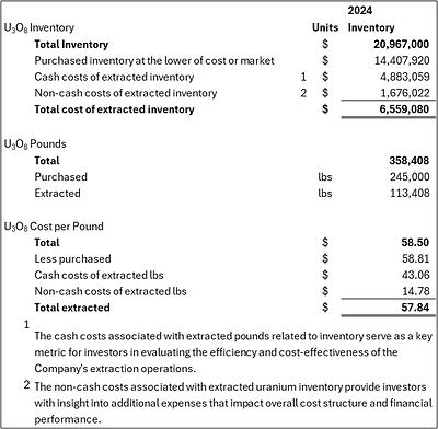 Table 1.2 - Non-GAAP Measures for Inventory Held by the Company on December 31, 2024. (CNW Group/enCore Energy Corp.)