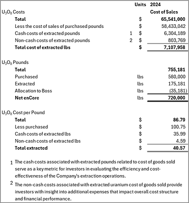 Table 1.1 - Non-GAAP Measures for 2024 Uranium Product Sales (CNW Group/enCore Energy Corp.)