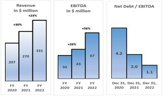 Figures below are shown for the full years: (CNW Group/Foraco International SA)
