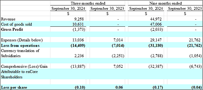 Summary of Select Financial Highlights for the Quarter and Nine Months Ended September 30, 2024 and 2023:
(in thousands of US dollars) (CNW Group/enCore Energy Corp.)
