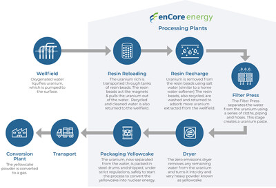 enCore Energy CPP Process (IX Circuits operate within Resin Reloading) (CNW Group/enCore Energy Corp.)
