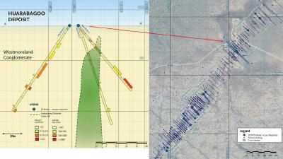 Figure 2. Cross section along HB24DD012, HB24DD013 & HB24DD014 looking northeast (window ±5m), Refer Figure 1 for Plan view; 2024 Huarabagoo Drill Collar location and Cross Section. (CNW Group/Laramide Resources Ltd.)