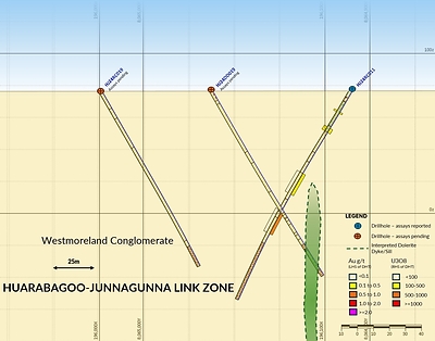 Figure 2. Cross section HJ24RC011 looking northeast (window +/-20m). Refer Figure 4 for Plan view. Assays remain pending for HJ24RD019 & HJ24DD019. (CNW Group/Laramide Resources Ltd.)