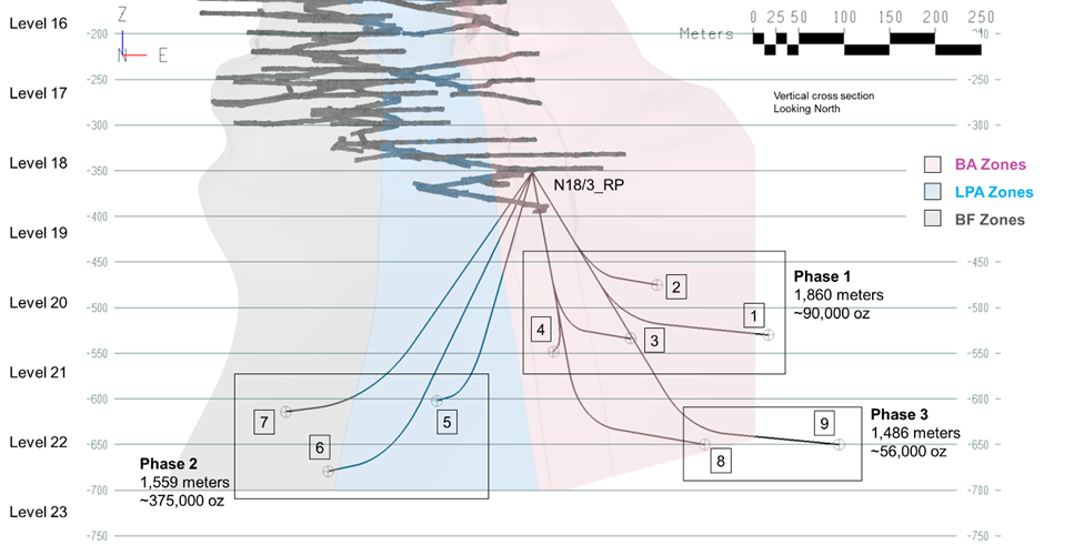 Figure 1: Planned Directional Drill Holes with Impacted Area, Planned Meterage and Gold Endowment Estimates [1]