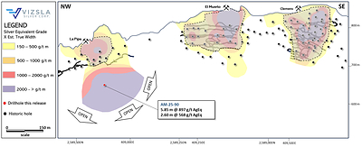 Figure 2: Longitudinal section for Animas structure with historic drillhole pierce points (black) and hole AM-25-90 (red) tapping high grade mineralization below historic mine workings at La Pipa. The gray polygons with black dash line represent estimated mined out high-grade mineralization done local miners on the upper 100 metres of the vein. (CNW Group/Vizsla Silver Corp.)