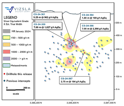 Figure 3: Inclined longitudinal section for Copala 3 vein splay with drillhole pierce points. The section is 1x along strike to 1.4x along the dip to compensate for the average 46-degree dip of Copala. (CNW Group/Vizsla Silver Corp.)