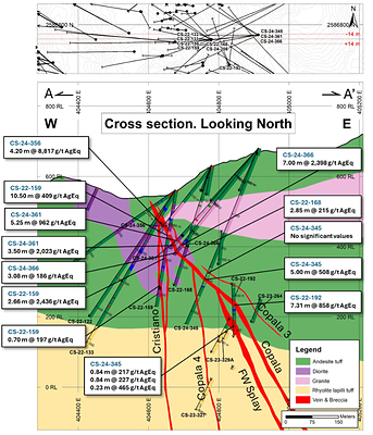 Figure 4: Cross section showing Copala structure, Cristiano, Copala 3, Copala 4 and FW Splay veins with completed drilling. (CNW Group/Vizsla Silver Corp.)