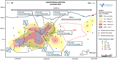 Figure 2: Longitudinal section of the La Luisa Vein. (CNW Group/Vizsla Silver Corp.)