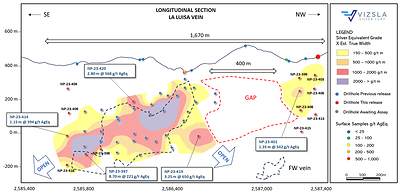 Figure 2: Longitudinal section of the La Luisa Vein. (CNW Group/Vizsla Silver Corp.)