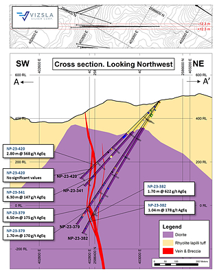 Figure 4: Cross section highlighting recent drill intercepts on La Luisa vein. (CNW Group/Vizsla Silver Corp.)