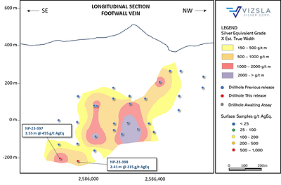 Figure 3: Longitudinal section of the Footwall Vein at La Luisa. (CNW Group/Vizsla Silver Corp.)