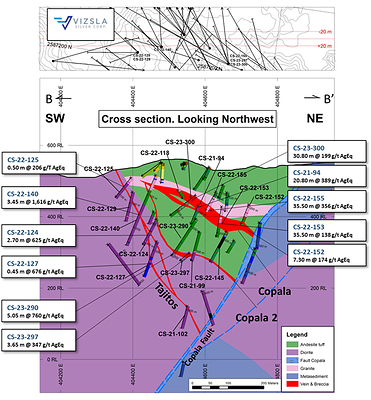 Figure 5: Cross section showing Copala, Copala 2 and Tajitos veins with completed drilling. (CNW Group/Vizsla Silver Corp.)