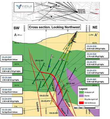Figure 3: Cross section showing Copala structure, FW Splay, Copala 4 and Cristiano veins with completed drilling. (CNW Group/Vizsla Silver Corp.)