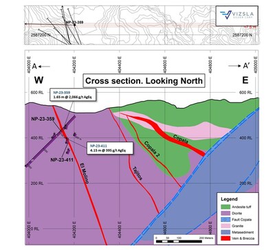 Figure 3: Cross section showing drillhole intercepts on El Molino, Tajitos, Copala 2 and Copala veins. (CNW Group/Vizsla Silver Corp.)