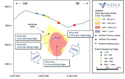 Figure 2: Longitudinal section of El Molino Vein showing drillhole intercepts and surface samples (vertical section). (CNW Group/Vizsla Silver Corp.)